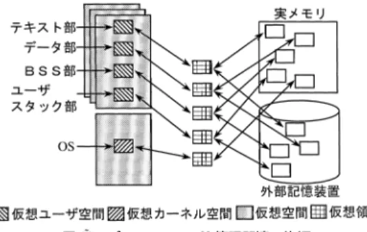 図 7 プロセスとメモリ管理関連の資源