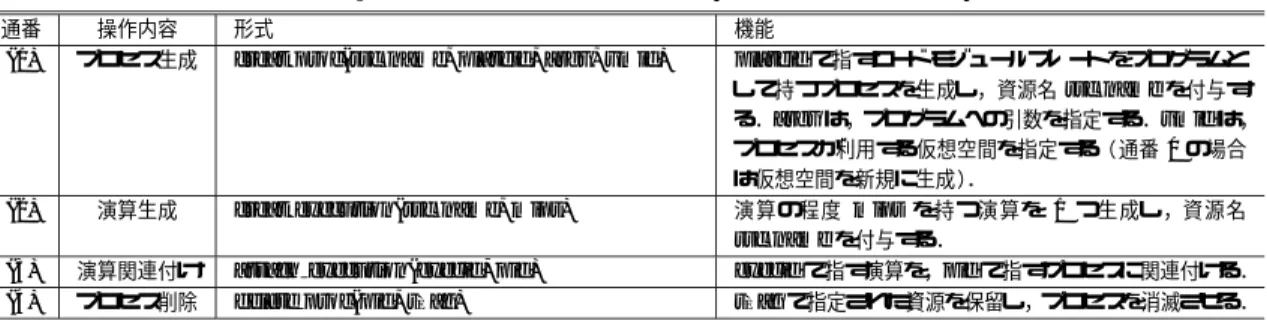 表 3 プロセス生成，実行，および削除のために資源管理処理部が提供するインタフェース Table 3 Interfaces for process creation, execution and deletion.