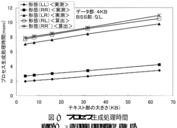図 9 プロセス生成処理時間 Fig. 9 Process creation time.