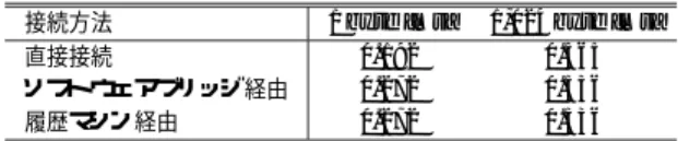 表 3 最短応答時間 Table 3 Minimum response time.