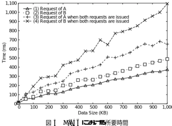 図 4 Solelc における所要時間 Fig. 4 Execution time on Solelc.
