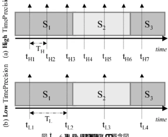 図 4 コンテクスト抽出情報定義