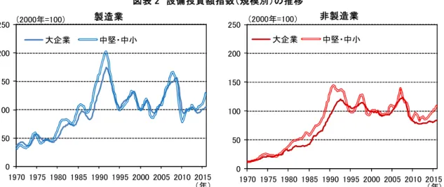 図表 2  設備投資額指数（規模別）の推移      050100150200250 1970 1975 1980 1985 1990 1995 2000 2005 2010 2015大企業中堅・中小（2000年=100）（年） 050100150200250 1970 1975 1980 1985 1990 1995 2000 2005 2010 2015大企業中堅・中小（2000年=100） （年） （注）設備投資額は後方 4 四半期移動平均を使用。資本金１０億円以上を大企業、１０億円未満を中堅・中小企