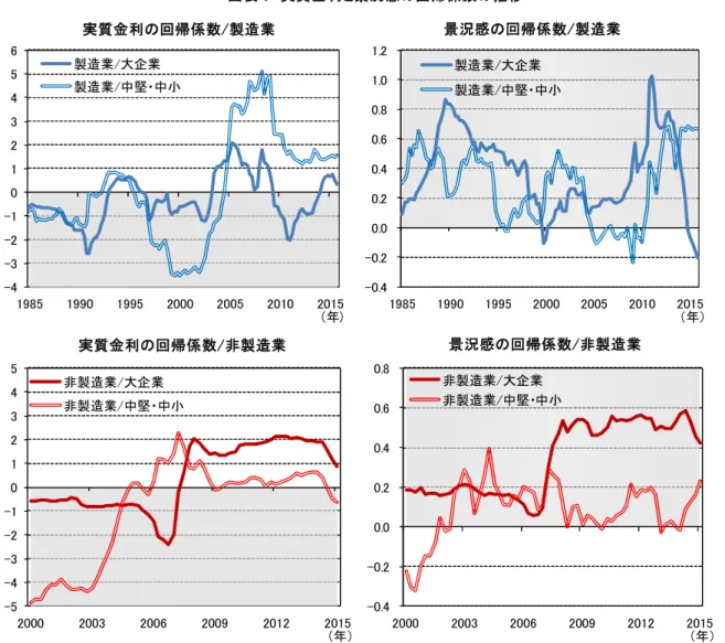 図表 5  実質金利と景況感の回帰係数の推移 -4-3-2-10123456 1985 1990 1995 2000 2005 2010 2015製造業/大企業製造業/中堅・中小 （年） -0.4 -0.2 0.0 0.2 0.4 0.6 0.8 1.0 1.2  1985 1990 1995 2000 2005 2010 2015製造業/大企業製造業/中堅・中小 （年） -5-4-3-2-1012345 2000 2003 2006 2009 2012 2015非製造業/大企業非製造業/中堅・中小 （年）