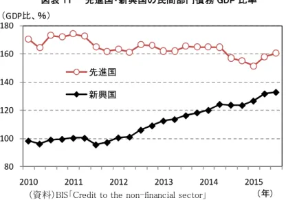 図表 11    先進国・新興国の民間部門債務 GDP 比率  図表 12    国別に見た民間部門債務 GDP 比率の変化幅  （2011 年 3 月末⇒2015 年 9 月末） 8010012014016018020102011201220132014 2015先進国新興国（GDP比、％） （年）（資料）BIS「Credit to the non-financial sector」