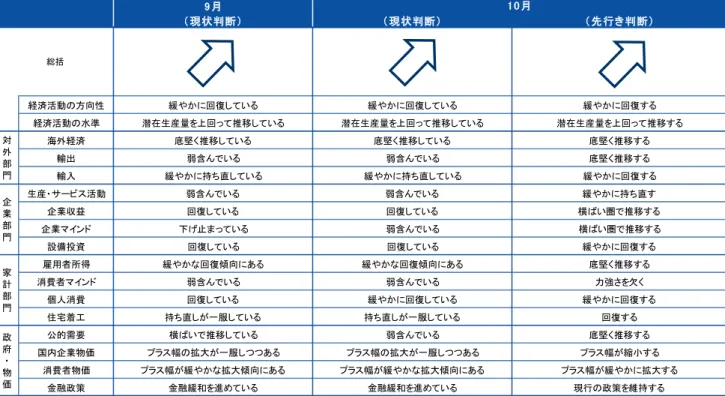 図表 3  景気判断  (注) 1．矢印の向きは景気の方向性を示している。上向きが拡大局面、横向きが横ばい局面、下向きが後退局面を意味する。  2. 矢印の色は生産の水準感を示している。白は潜在生産量を上回る、紺は潜在生産量を下回る、白紺の縦縞は潜在生産量  程度の生産量を意味する。  3