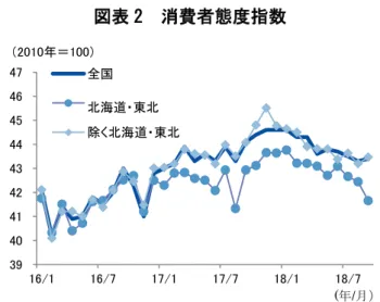図表 1  実質雇用者所得の内訳  図表 2  消費者態度指数  （注）実質雇用者所得、名目賃金はみずほ総合研究所が試算した実勢値。  （資料）総務省「労働力調査」 、厚生労働省「毎月勤労統計」より、みずほ総合 研究所作成  （注）1.北海道・東北、除く北海道・東北はみずほ総合研究所による季節調整値。2.除く北海道・東北は、北海道・東北以外の地域の値の加重平均。 （資料）内閣府「消費動向調査」より、みずほ総合研究所作成  図表 3  消費活動指数  図表 4  新設住宅着工戸数 （注）1.実質ベースの季節調