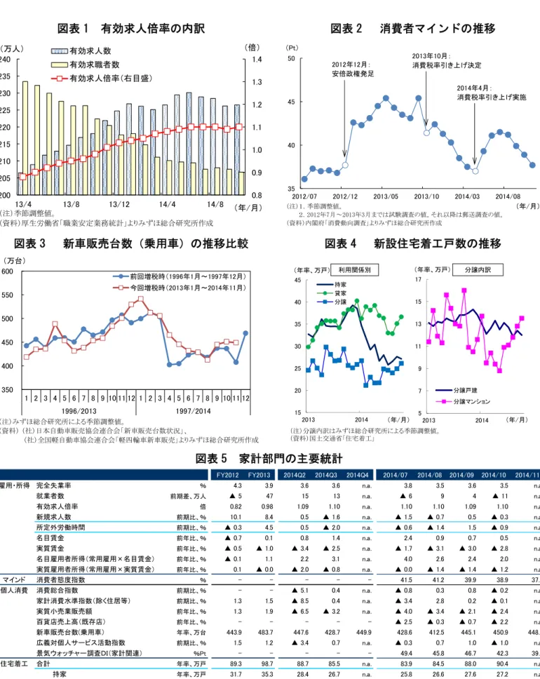 図表 1  有効求人倍率の内訳  図表 2   消費者マインドの推移  図表 3   新車販売台数（乗用車）の推移比較  図表 4   新設住宅着工戸数の推移  図表 5  家計部門の主要統計0.80.91.01.11.21.31.420020521021522022523023524013/413/813/1214/414/8有効求人数有効求職者数有効求人倍率（右目盛）（万人）（倍）（年/月）（注）季節調整値。（資料）厚生労働省「職業安定業務統計」よりみずほ総合研究所作成354045502012/07 2