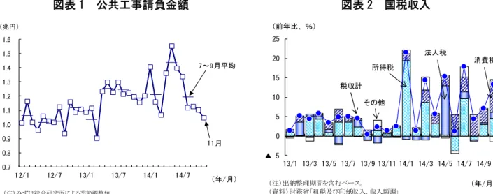 図表 1  公共工事請負金額  図表 2  国税収入  図表 3  政権公約におけるアベノミクスに対する立場と今後の方向性  図表 4  政府部門の主要統計 0.70.80.91.01.11.21.31.41.51.612/112/713/113/714/114/7（兆円）11月7～9月平均（年/月）（注）みずほ総合研究所による季節調整値。（資料）保証事業会社3社「公共工事前払金保証統計」▲ 50510152025 13/1 13/3 13/5 13/7 13/9 13/11 14/1 14/3 14/5 