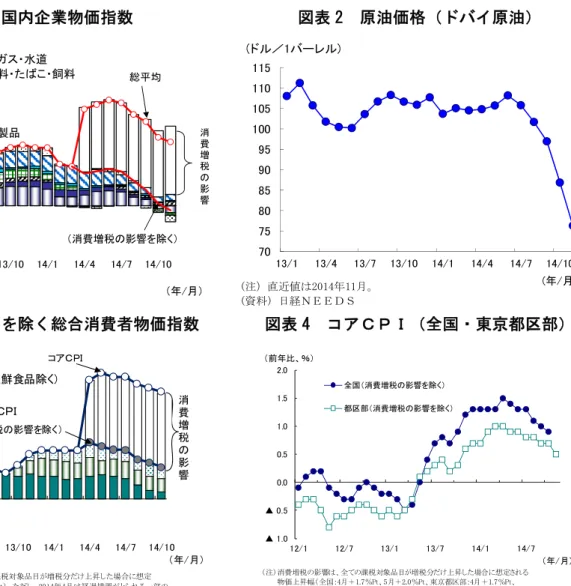 図表 1  国内企業物価指数  図表 2  原油価格（ドバイ原油）  図表 3  生鮮食品を除く総合消費者物価指数  図表 4  コアＣＰＩ（全国・東京都区部）  図表 5  物価の主要統計▲ 2.0▲ 1.00.01.02.03.04.05.013/113/413/713/1014/114/414/714/10その他電力・都市ガス・水道食料品・飲料・たばこ・飼料化学製品非鉄金属鉄鋼石油・石炭製品（資料）日本銀行「企業物価指数」（年/月）（前年比、％）総平均消費増税の影響（消費増税の影響を除く）707580