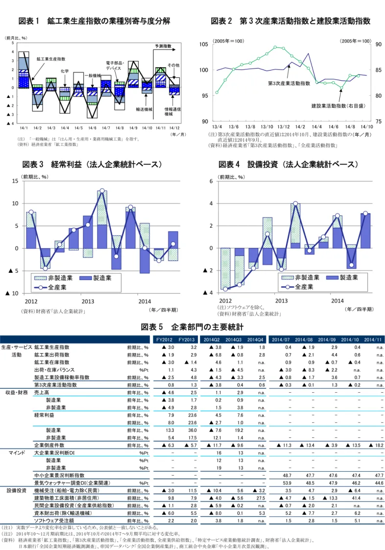 図表 1  鉱工業生産指数の業種別寄与度分解  図表 2  第 3 次産業活動指数と建設業活動指数  図表 3  経常利益（法人企業統計ベース）   図表 4  設備投資（法人企業統計ベース）  図表 5  企業部門の主要統計▲ 4▲ 3▲ 2▲ 101234514/114/214/314/414/514/614/714/814/914/10 14/11 14/12（注）「一般機械」は「はん用・生産用・業務用機械工業」を指す。（資料）経済産業省「鉱工業指数」（年／月）（前月比、％）予測指数一般機械情報通信機