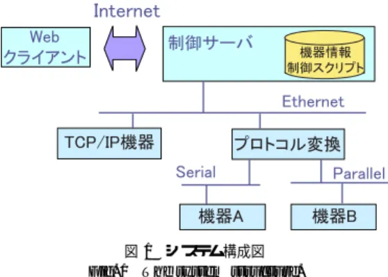 図 1 システム構成図 Fig. 1 The system structure.