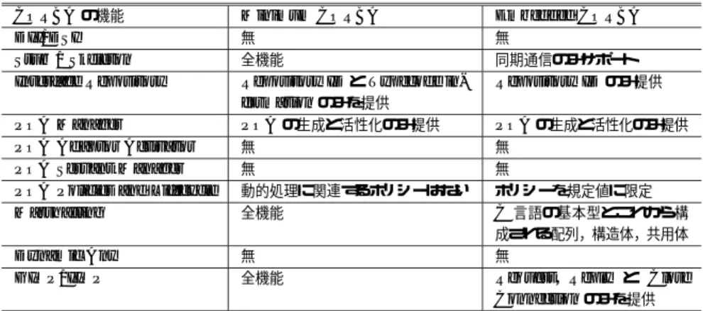 表 1 CORBA，Minimum CORBA，Embedded CORBA の比較 Table 1 Comparison of CORBA, Minimum CORBA and Embedded CORBA.