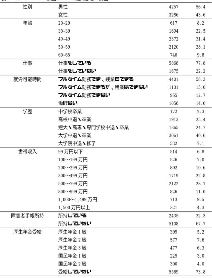表 1  スクリーニング調査における難病患者の属性          性別  男性  4257  56.4      女性  3286  43.6  年齢  20‑29  617  8.2      30‑39  1694  22.5      40‑49  2372  31.4      50‑59  2120  28.1      60‑65  740  9.8  仕事  仕事をしている  5868  77.8      仕事をしていない  1675  22.2  就労可能時間  フルタイム勤務でき、残