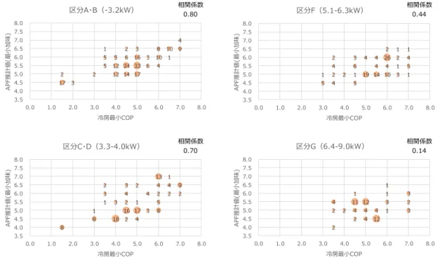 図  1-16  冷房最小 COP と APF 推計値(最小加味)の分布  図  1-17  冷房定格 2.2kW 機の分析結果（散布図行列と相関係数） 17 32212 14 175 12 24 33 64556 16 3 10 11238 10 943.54.04.55.05.56.06.57.07.58.00.01.02.03.04.05.06.07.08.0APF推計値(最小加味)冷房最小COP区分A・B（-3.2kW）8818 24116 17 381321534422223244913 13.5