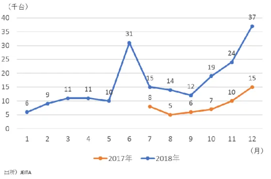 図  3-6  有機 EL テレビの出荷台数の推移 