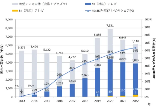 図  3-10  薄型テレビの国内出荷台数の推移、予測  出所）JEITA 提供資料より作成  ～2017 年：JEITA「民生用電子機器国内出荷統計」（8K、有機 EL テレビは除く）  2018 年～：JEITA「AV&amp;IT 機器世界需要動向（2018 年）」  3) 個社の動向  8K に関する個社の動向を表  3-1 のとおり整理した。現状、シャープのみが 8K テレビを 市場に投入しており、他社が追随するという状況である。  表  3-1  個社の 8K テレビに関する最近の動向  個社 