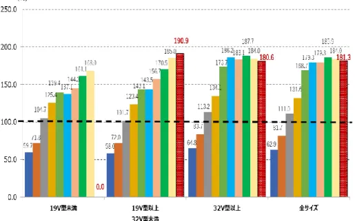 図  3-12  サイズ別基準達成率推移  出所）JEITA  (6) 仕様の違いによる影響分析  現在の市場の製品が現行基準策定当時の製品と比較してエネルギー消費効率がどのよう に変化したかを把握することを目的として、2017 年に「省エネ型製品情報サイト」に登録 された製品を対象として回帰分析を実施した。  回帰分析の条件について、画面サイズのエネルギー消費効率に関しては現行基準に準じ て 19V 型未満、19V 型以上 32V 型未満、32V 型以上の区分に製品を分けて回帰分析を行い、 画素数、動画表