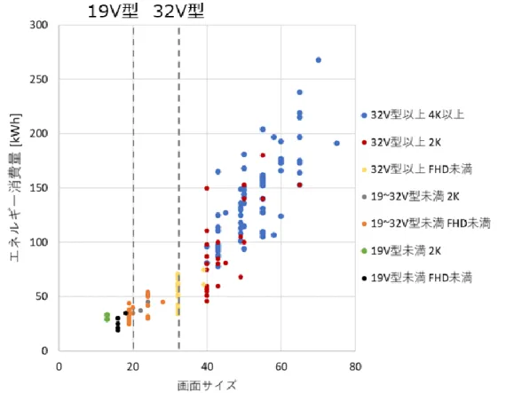 図  3-14  エネルギー消費効率と画面サイズの分布（画素数別） 