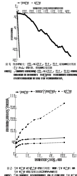 図 6 並列問題行列生成アルゴ リズム：