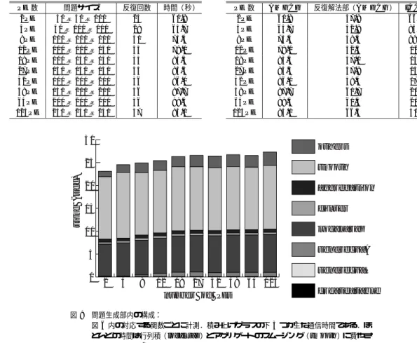 表 1 AMGCG 法の計算時間と反復回数