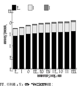 Fig. 10 Time of matrix product RAP for each level. It doesn’t include communication time.