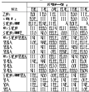 Table 4 Iterations and that with minimum computa- computa-tion time for convergence ( r ∗ 0 = r 0 ,  non-preconditioning)