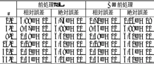 表 8 GRFMA で行列–ベクトル積を求めた CGS 法の近似解の真 の解に対する相対誤差および絶対誤差