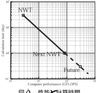 図 8 性能と計算時間