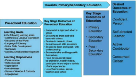 図 １ 　The Kindergarten Curriculum Framework