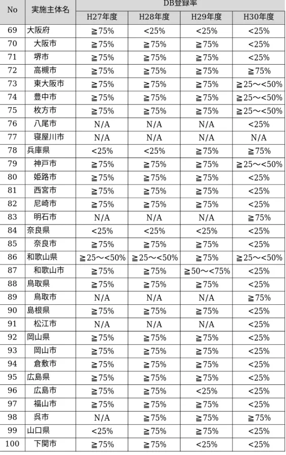 表 1-1.  医療意見書登録率 ( 衛生行政報告数対比 )( つづき )        H27年度 H28年度 H29年度 H30年度69 大阪府≧75%<25%<25%<25%70大阪市≧75%≧75%≧75%<25%71堺市≧75%≧75%≧75%<25%72高槻市≧75%≧75%≧75%≧75%73東大阪市≧75%≧75%≧75% ≧25〜<50%74豊中市≧75%≧75%≧75%≧25〜<50%75枚方市≧75%≧75%≧75%≧25〜<50%