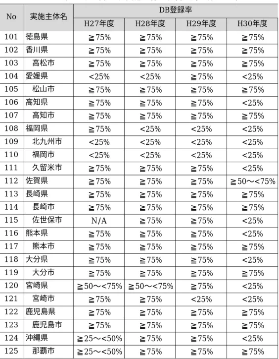 表 1-1.  医療意見書登録率 ( 衛生行政報告数対比 )( つづき )    ※ 小児慢性特定疾病に関する衛生行政報告例が H29 年度以降の為、H27〜H29 年度の医療意見書数 は H29 年度の衛生行政報告例と比較している。  ※ H28 年度より実施主体となった、呉市、佐世保市については、H27 年度を N/A としている。  ※ H29 年 1 月より実施主体となった、八戸市については、H27 年度の意見書も届いている為、対比 している。  ※ H30 年度より実施主体となった、福島市、川口市