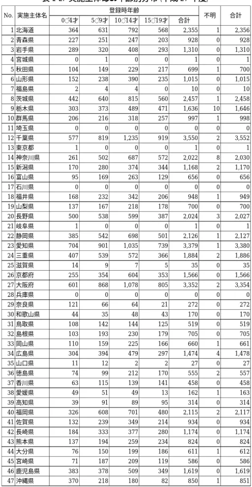 表 1-2.  実施主体毎の年齢別分布（平成 27 年度）  0˜4才5˜9才 10˜14才 15˜19才合計1 北海道3646317925682,35512,3562 青森県22725124720392809283 岩手県2893204082931,31001,3104 宮城県01001015 秋田県10414922921769917006 山形県1522383902351,01501,0157 福島県2440100108 茨城県4426408155602,45712,4589 栃木県3033734894