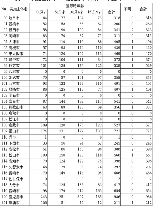 表 1-2.  実施主体毎の年齢別分布（平成 27 年度）（つづき）   ※ 八戸市、呉市、佐世保市はまだ中核市に移行していないが、収集開始時点で、中核市で有った 為、意見書の移管が行われていたものと思われる。      0˜4才 5˜9才 10˜14才 15˜19才 合計90 岐阜市647710473 318 0 31891 豊橋市52586882260026092 豊田市589010984341234393 岡崎市83708771311031194 大津市9111011688405140695 高槻市5