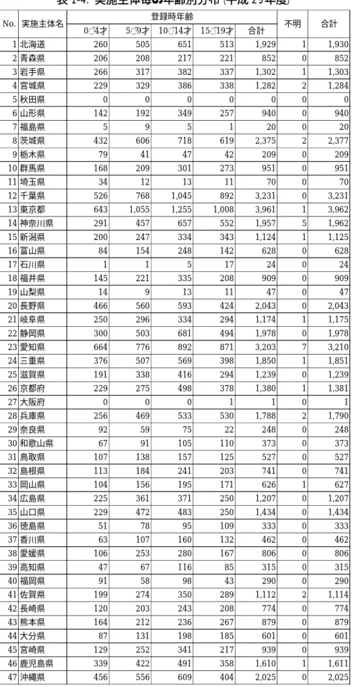 表 1-4.  実施主体毎の年齢別分布（平成 2 ９年度）  0˜4才5˜9才 10˜14才 15˜19才合計1 北海道2605056515131,92911,9302 青森県20620821722185208523 岩手県2663173823371,30211,3034 宮城県2293293863381,28221,2845 秋田県00000006 山形県14219234925794009407 福島県5951200208 茨城県4326067186192,37522,3779 栃木県7941474220