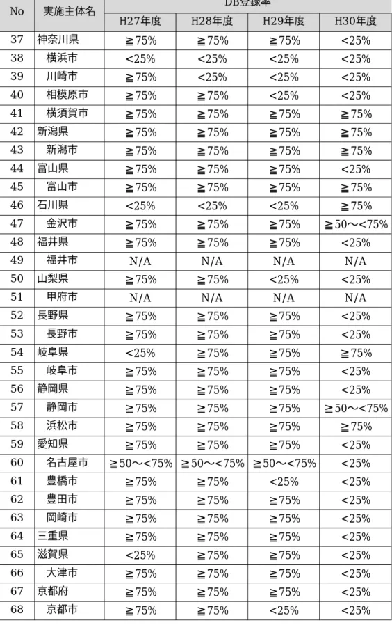 表 1-1.  医療意見書登録率 ( 衛生行政報告数対比 )( つづき )        H27年度 H28年度 H29年度 H30年度37 神奈川県≧75%≧75%≧75%<25%38横浜市<25%<25%<25%<25%39川崎市≧75%<25%<25%<25%40相模原市≧75%≧75%<25%<25%41横須賀市≧75%≧75%≧75%≧75%42 新潟県≧75%≧75%≧75%≧75%43新潟市≧75%≧75%≧75%≧75%44 富山県