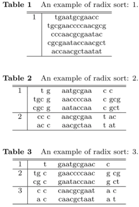 Table 1 An example of radix sort: 1.