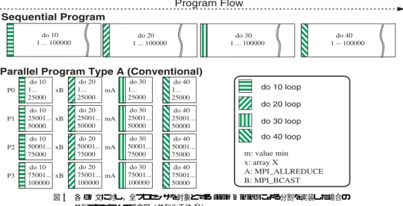 図 3 各 do 文に対し，全プロセッサを対象とする strip mining による分割を実装した場合の 並列プログラムの概念図（ 並列化手法 A）