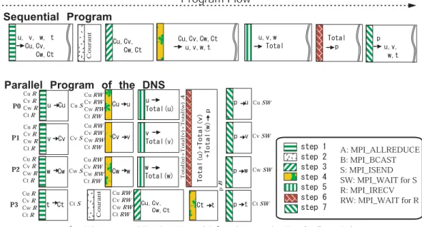 図 5 乱流場の DNS 計算に対し ，並列化手法 B を適用した場合の並列プログラムの概念図 Fig. 5 The schematic diagram of the time course of the DNS .
