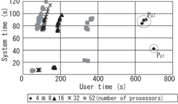 Fig. 6 Relationships between user time and system time in several multi-processors cases, which is obtained by the calculation of the parallel DNS program