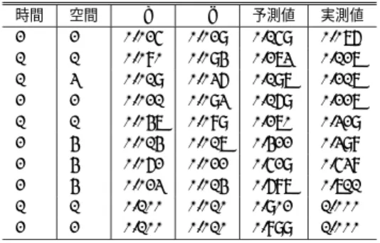 表 3 教師付き学習後の予測精度