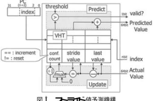 図 3 ストライド 値予測機構 Fig. 3 Stride value predictor.