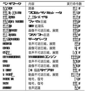 表 3 ベンチマークの詳細 Table 3 Detail of benchmarks.