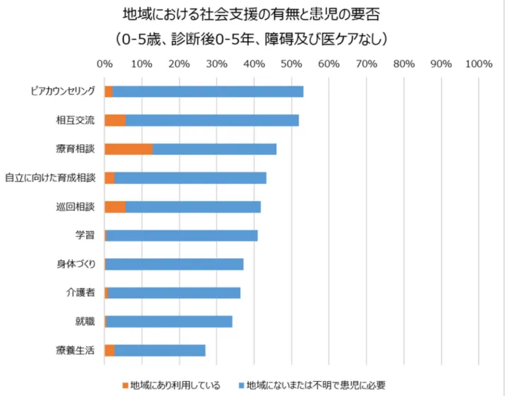 図 3.  地域における社会支援の有無と患児の要否（ 0 〜 5 歳、診断後 0 〜 5 年、障碍及び医療的ケアなし）