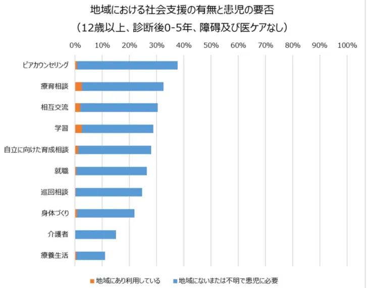 図 6.  地域における社会支援の有無と患児の要否（ 12 歳以上、診断後 0 〜 5 年、障碍及び医療的ケアなし）