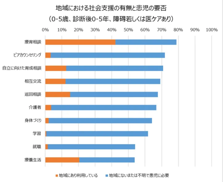 図 9.  地域における社会支援の有無と患児の要否（ 0 〜 5 歳、診断後 0 〜 5 年、障碍若しくは医療的ケアあ り） 