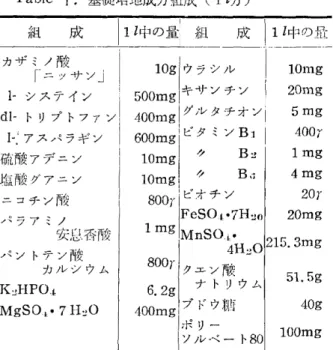 Table  I.基 礎 培 地 成 分 組 成(Il分)