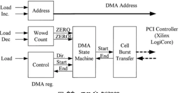 図 11 DMA 制御部 Fig. 11 DMA controller module.