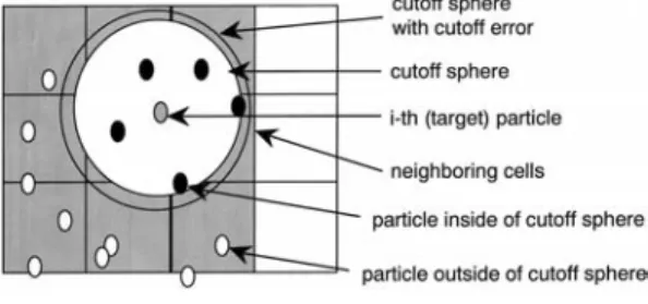 Fig. 1 Linked cell list method and cutoﬀ sphere (2- (2-dimensional view).