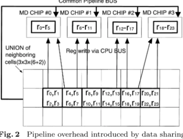 Fig. 2 Pipeline overhead introduced by data sharing (2-dimensional view).